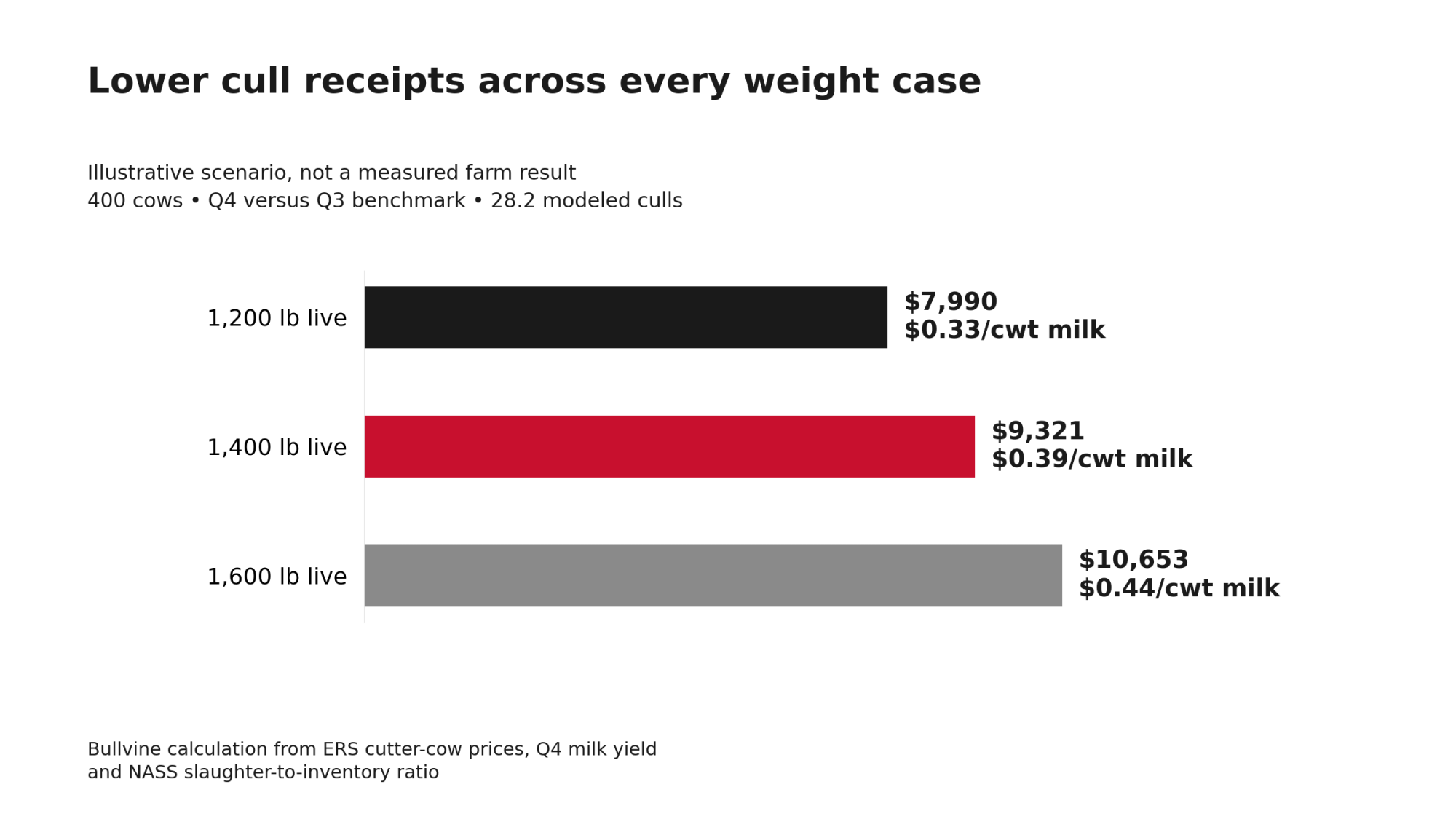 A 400-cow scenario loses $7,990–$10,653 in Q4 cull receipts, equivalent to $0.33–$0.44/cwt milk.