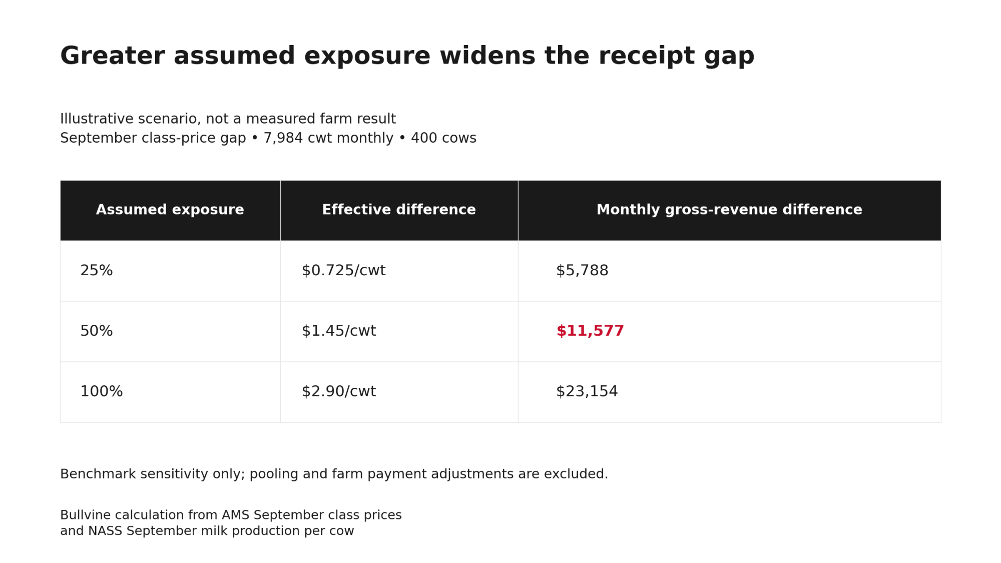 Assumed exposure of 25%, 50% and 100% produces monthly receipt differences of $5,788, $11,577 and $23,154.