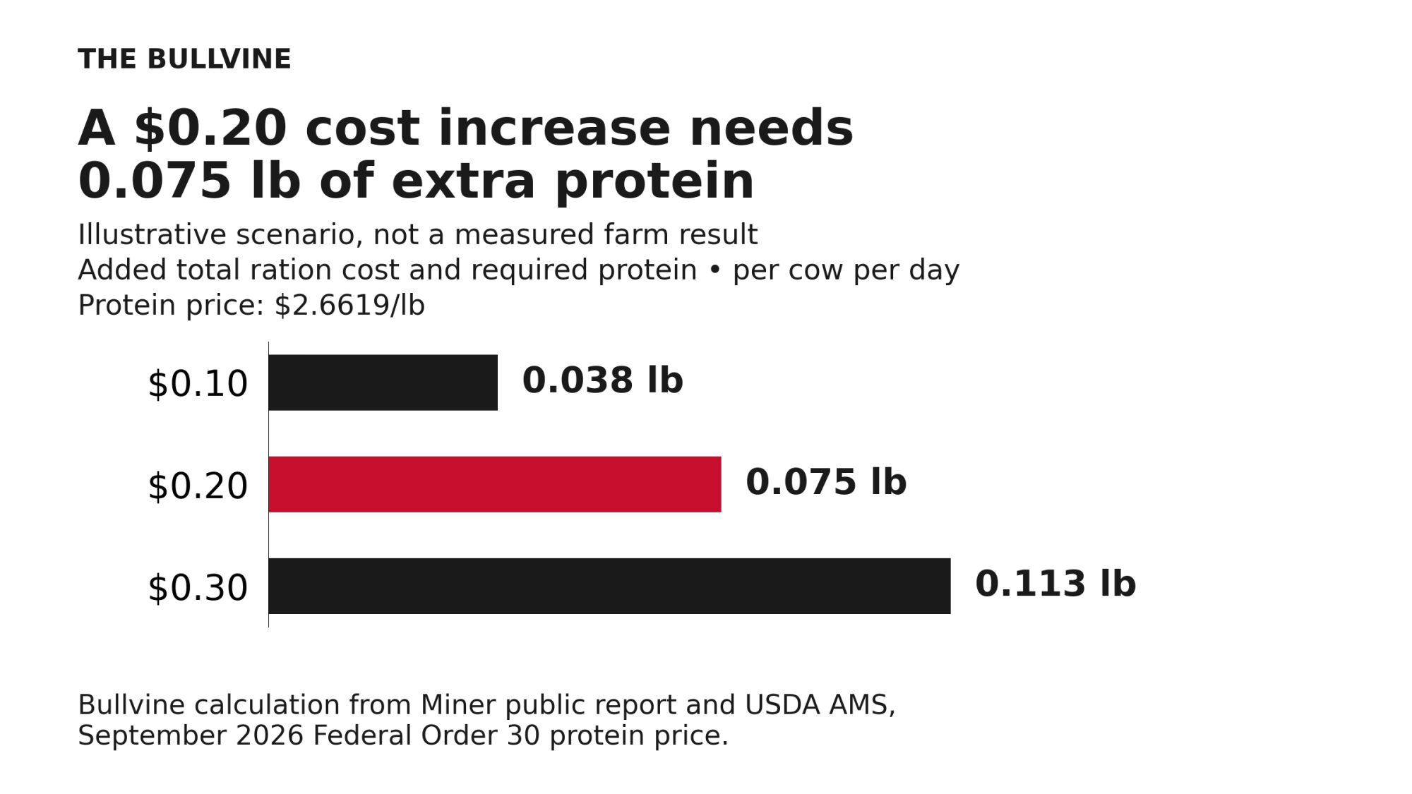 $0.10, $0.20 and $0.30 added ration cost require 0.038, 0.075 and 0.113 lb extra protein per cow daily.
