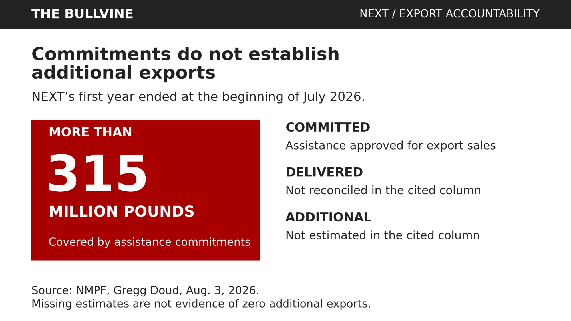 NMPF’s first-year commitment total does not establish how much export volume depended on assistance.