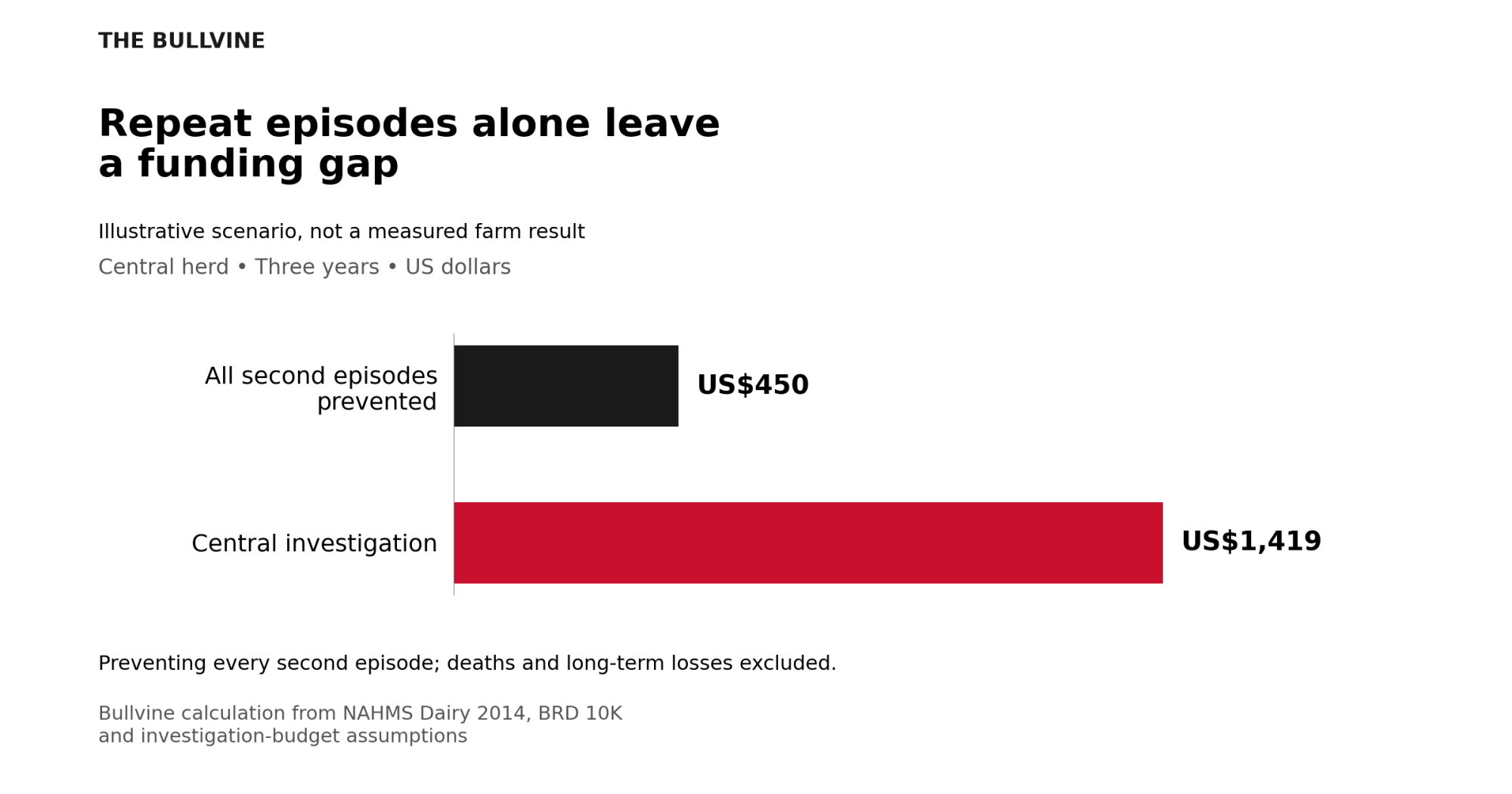Preventing every second episode avoids US$450 over three years versus a US$1,419 central investigation.