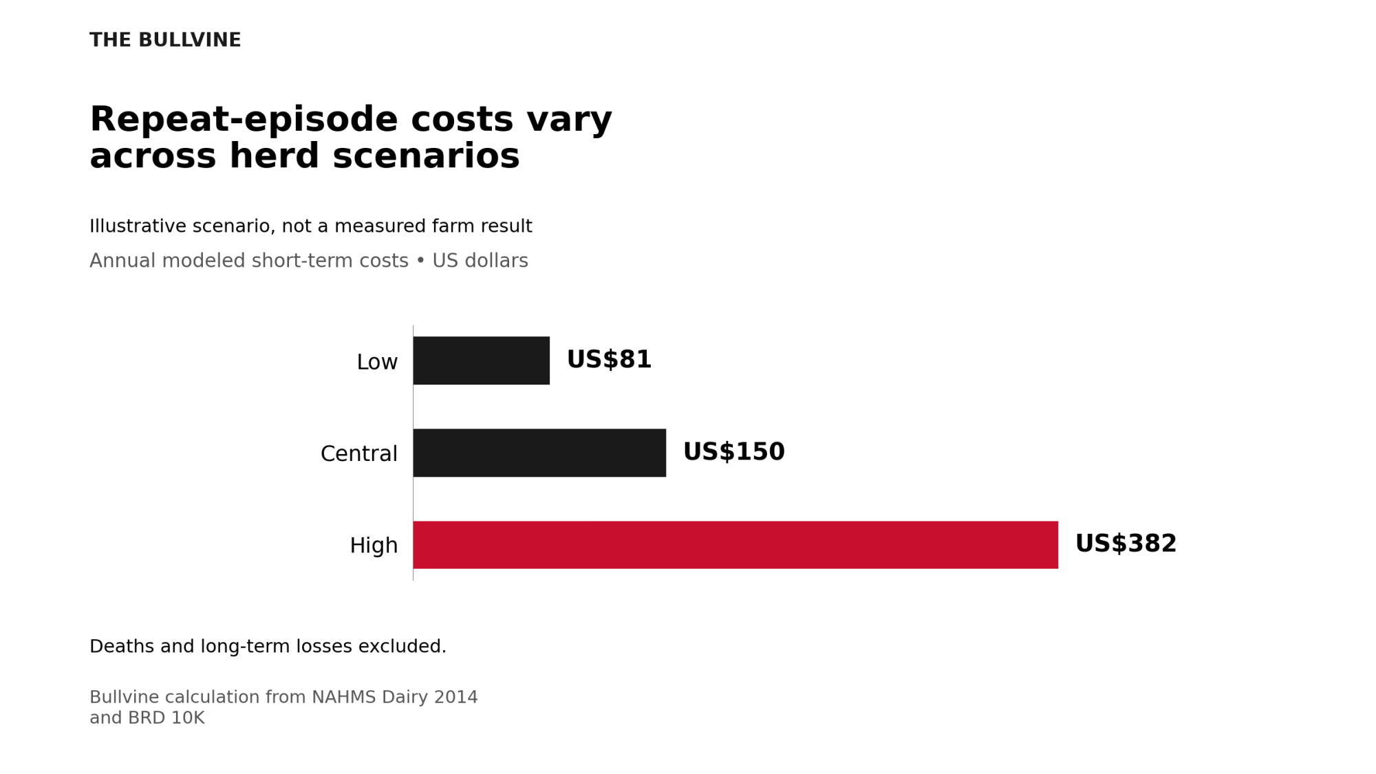 Annual modeled second-episode costs are US$81 in the low scenario, US$150 centrally and US$382 in the high scenario.