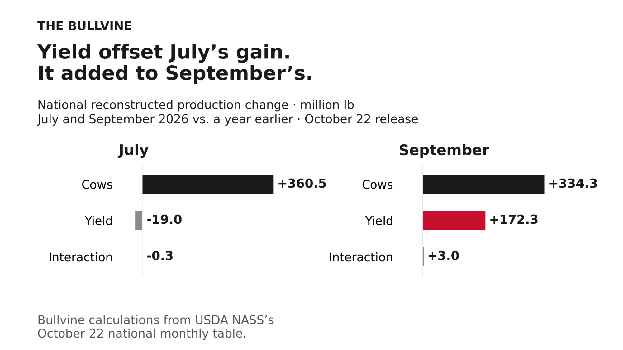 Yield contributed −19.0 million lb in July and +172.3 million lb in September; cow contributions were +360.5 and +334.3.