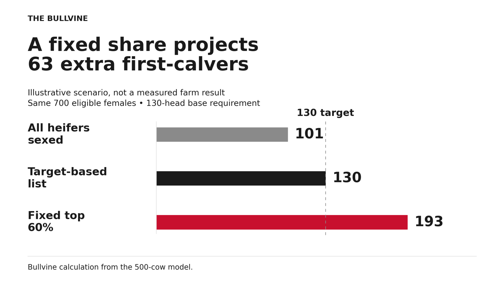 Modeled first-calvers: all heifers sexed 101, target-based 130, fixed top 60% 193; base requirement 130.