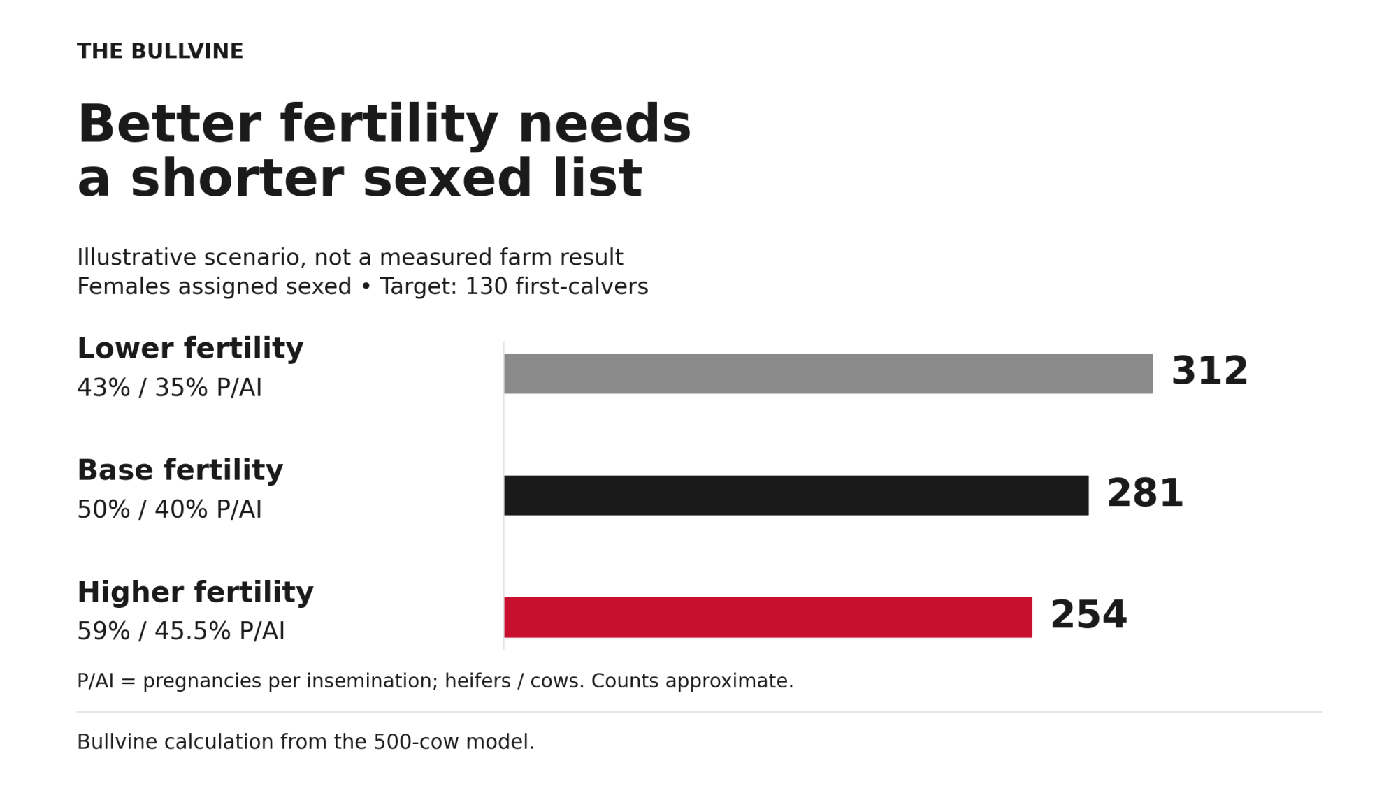Lower, base and higher fertility need about 312, 281 and 254 sexed-listed females to target 130 first-calvers.