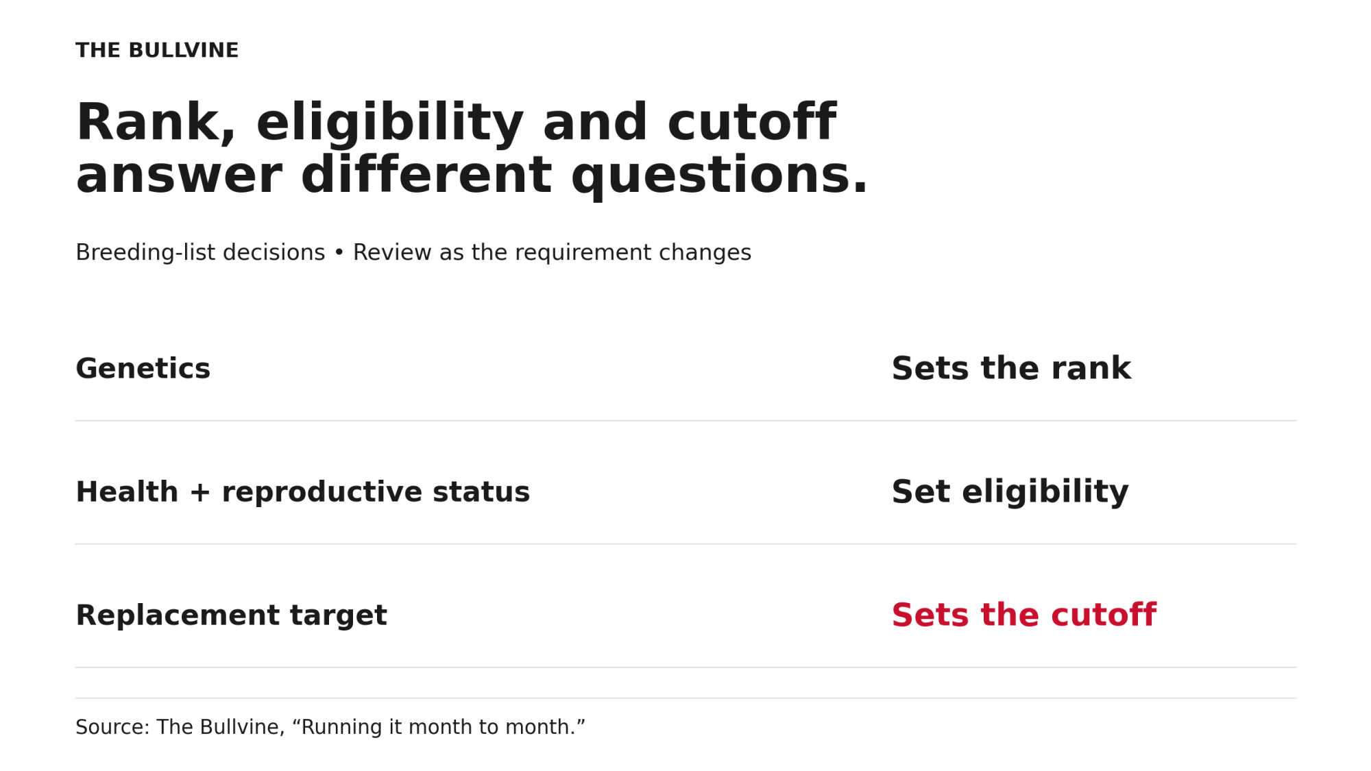 Genetics sets rank; health and reproductive status set eligibility; the replacement target sets the cutoff.