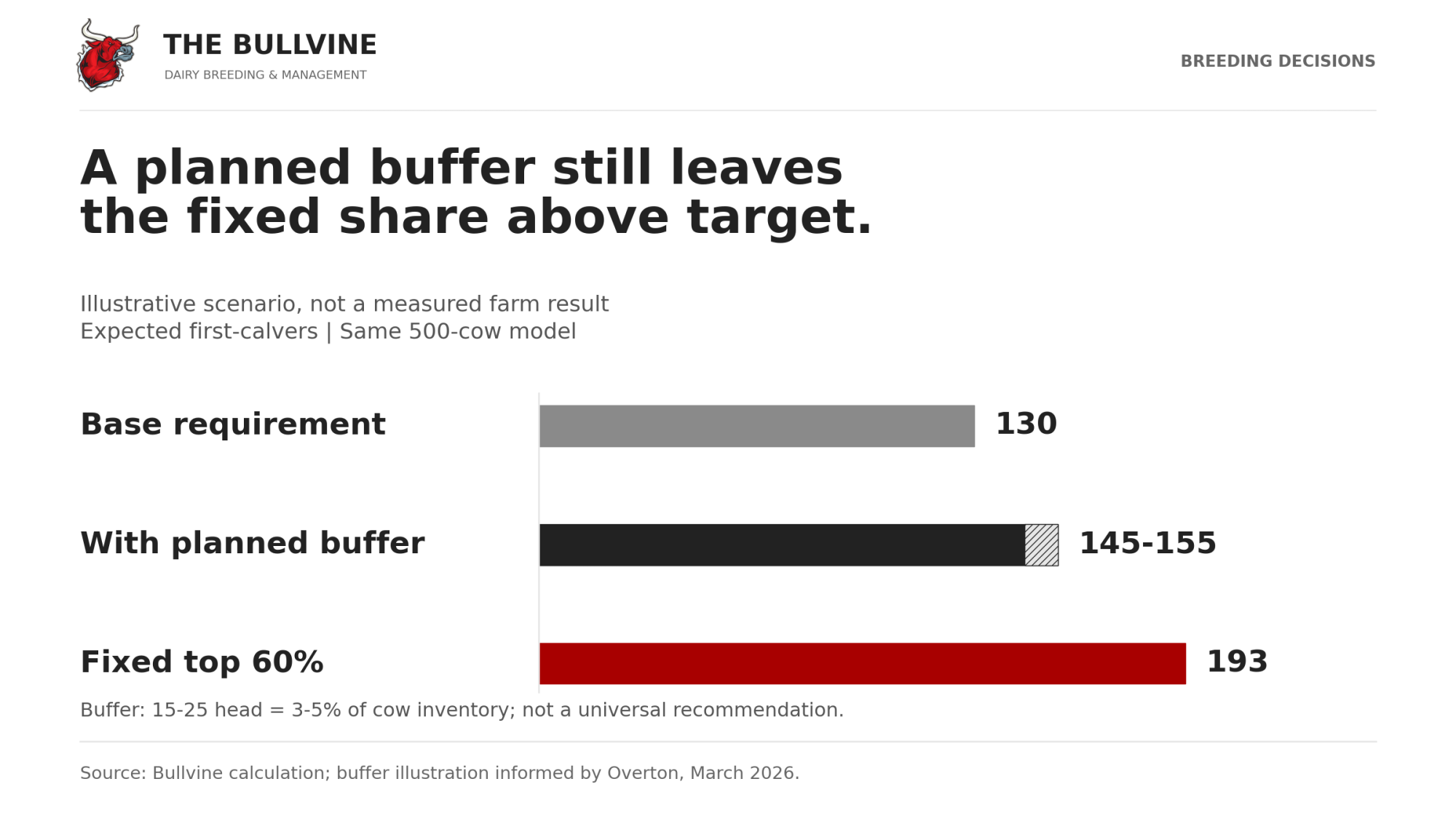 Even with the illustrative buffer, the 193 projected first-calvers exceed the 145–155 requirement. Source: Bullvine calculation informed by Overton.