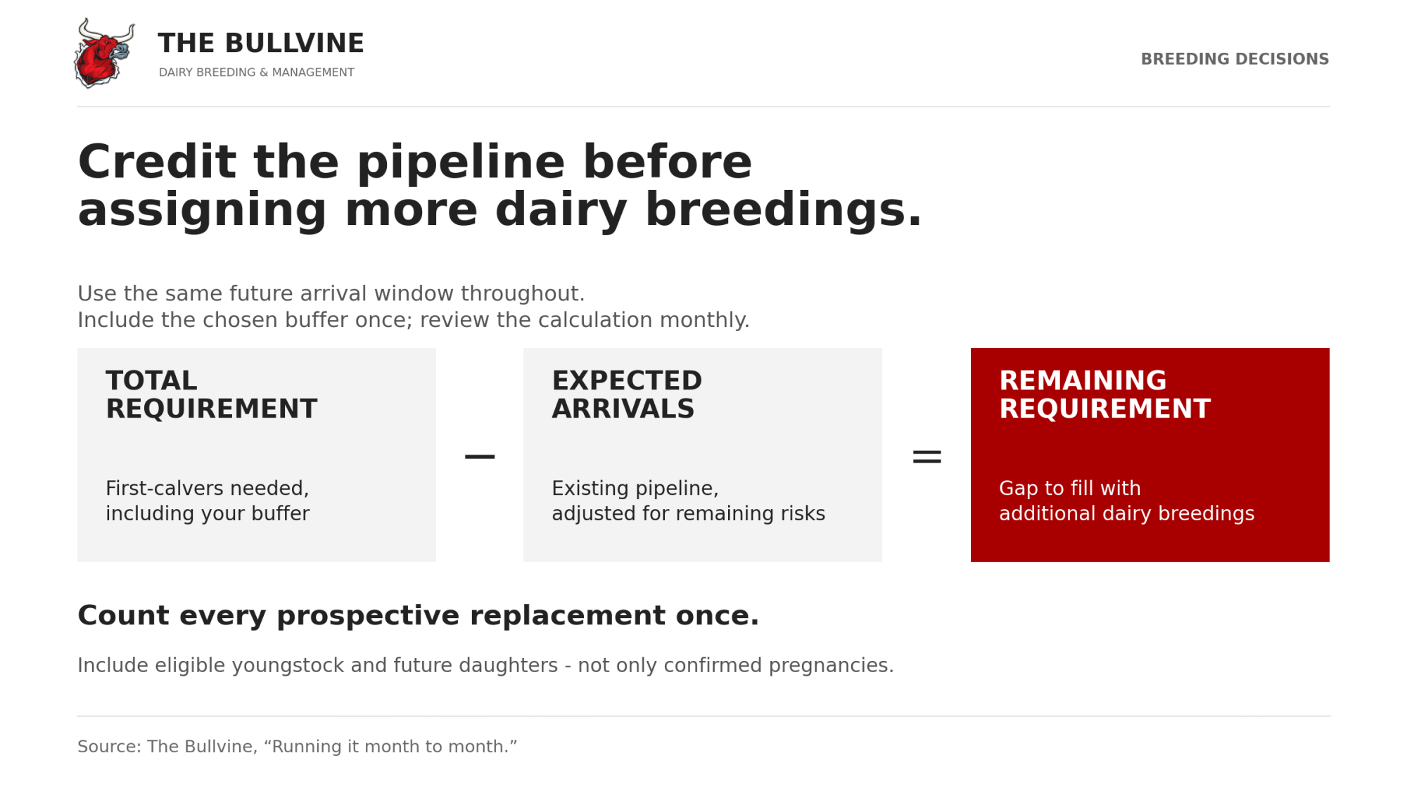 Credit expected arrivals before assigning additional dairy breedings, counting each prospective replacement once. Source: The Bullvine.